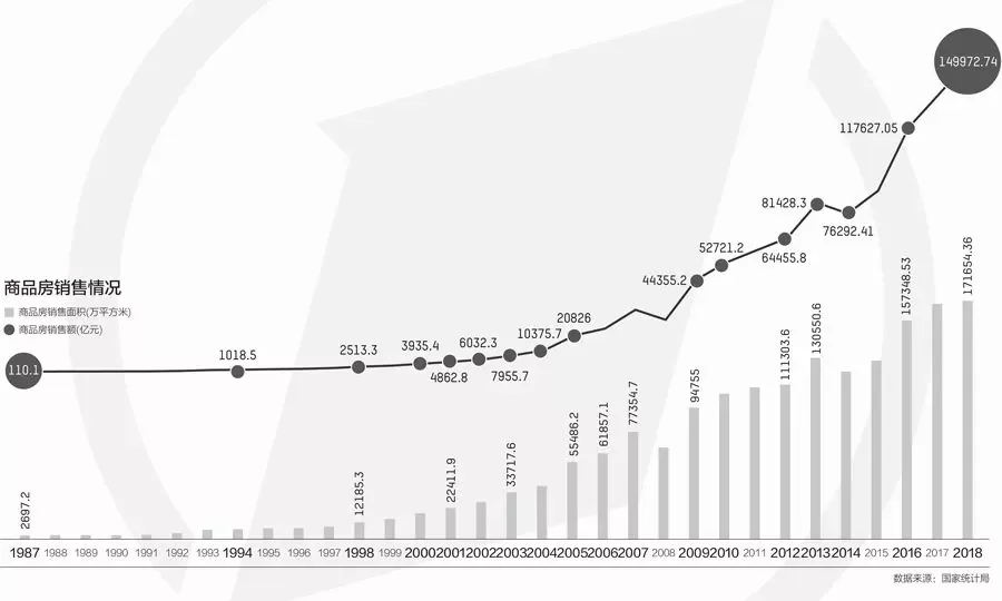 1 98后商品房销售数量