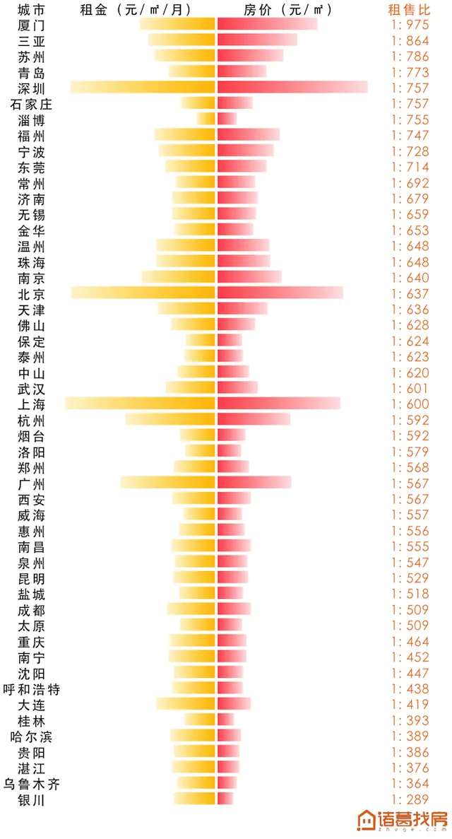 5 50城市房价租金比