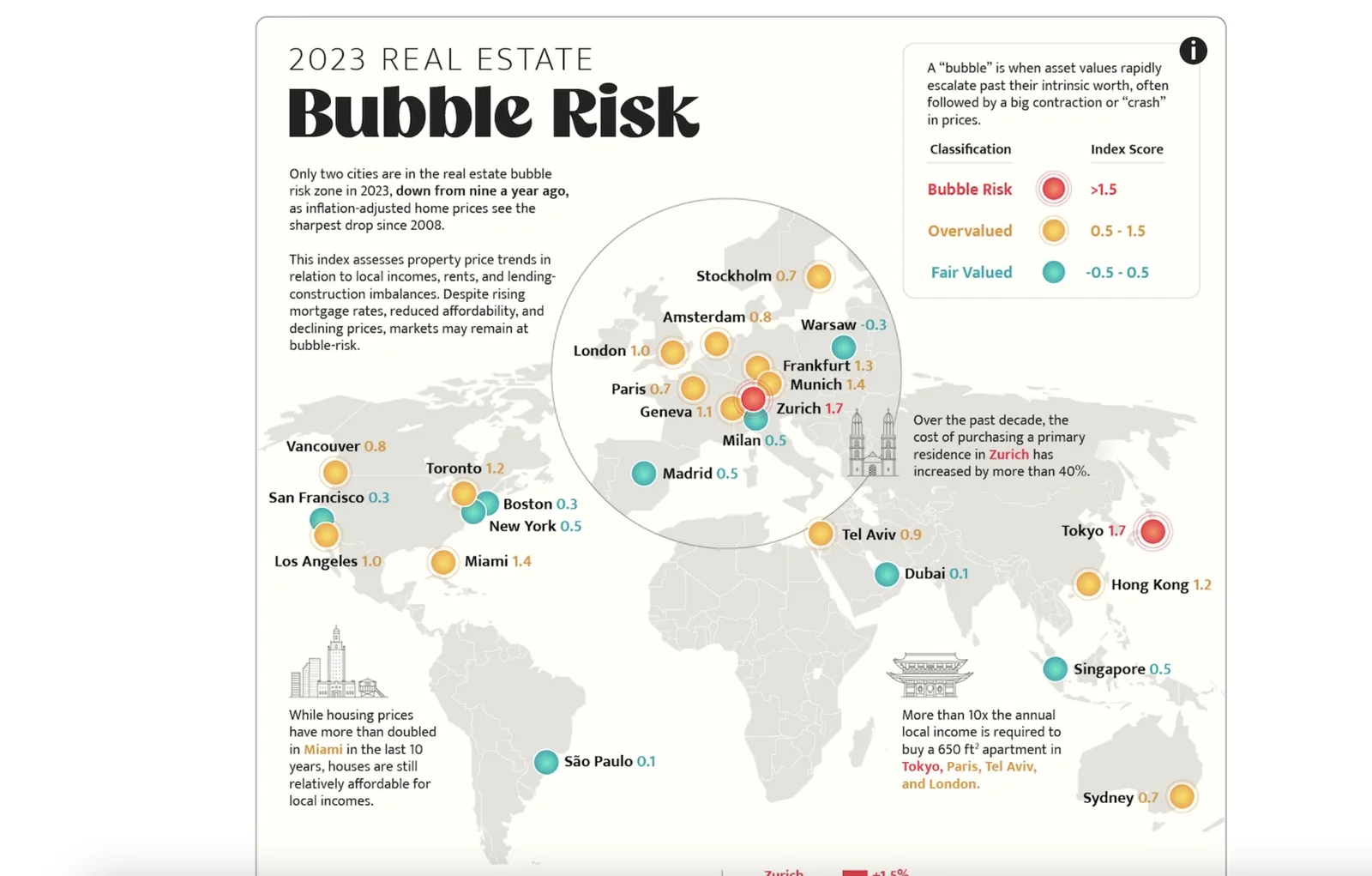 5 Bubble Risk