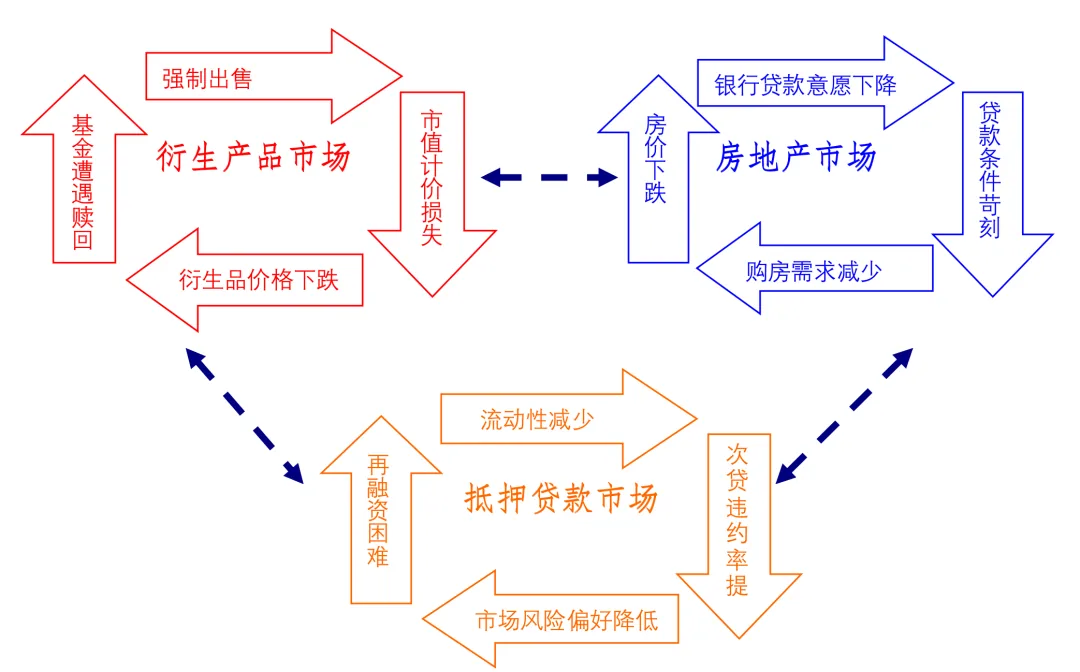 次级贷款风险跨市场传导示意图