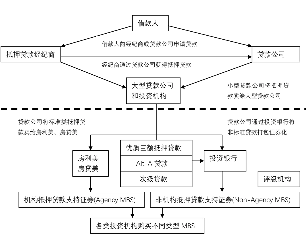 美国住房抵押贷款市场产业链