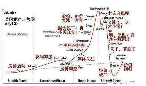 5 美国房地产泡沫形成