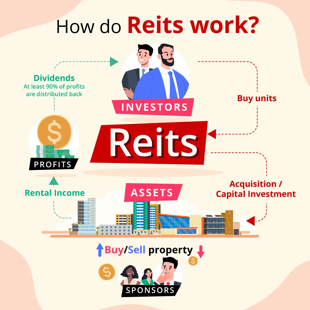3 what is reits