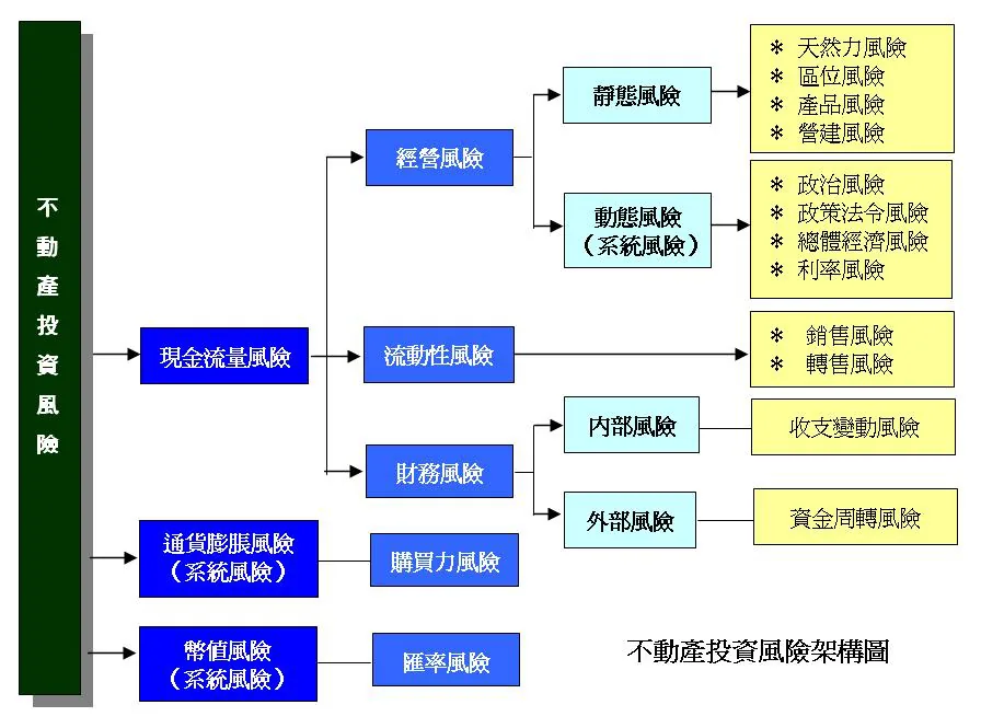 不动产投资风险分类