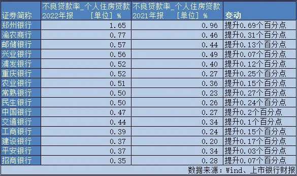 中国个人住房贷款不良率