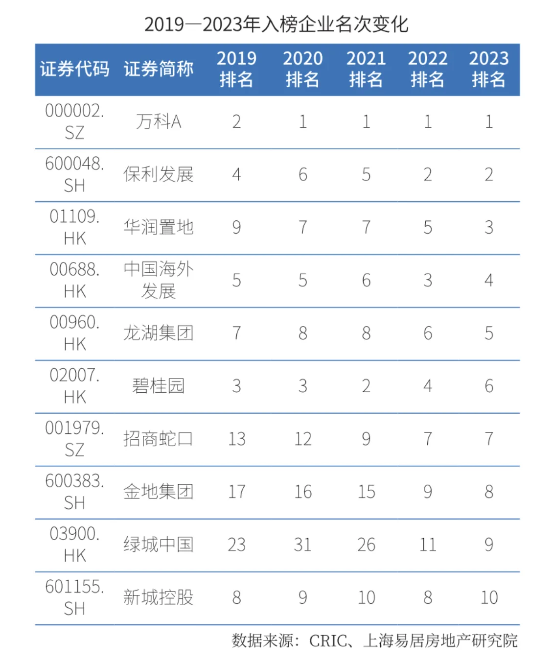 3 中国房地产公司排名