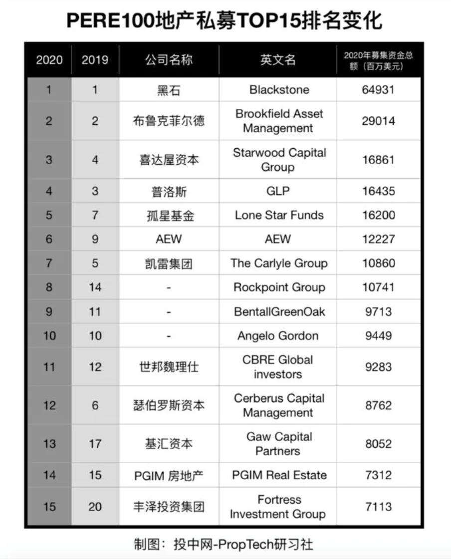 3 全球地产私募 top15