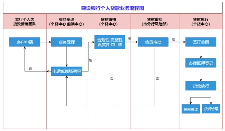 贷款审核流程