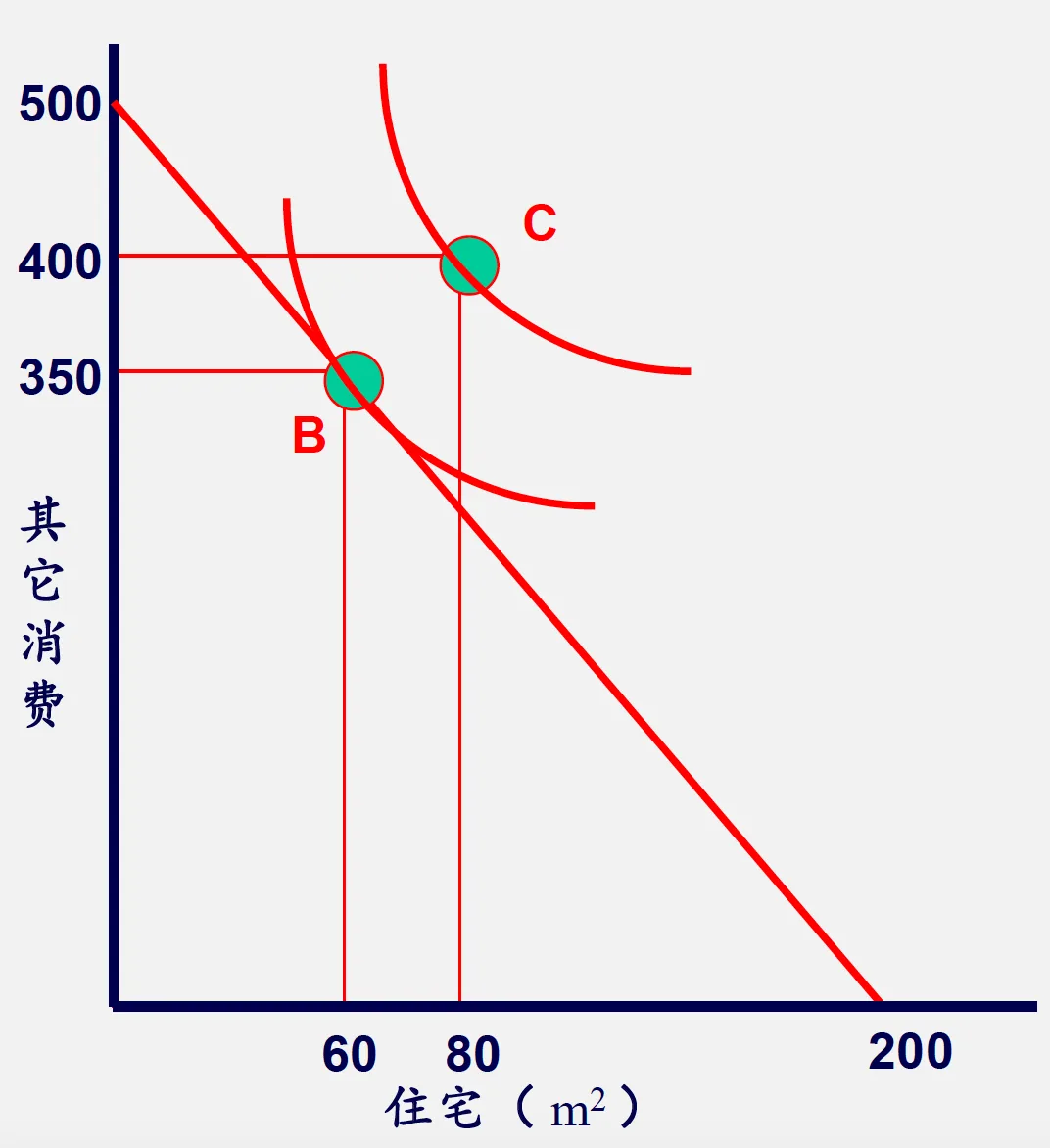 提供公共住房的福利分析(1)