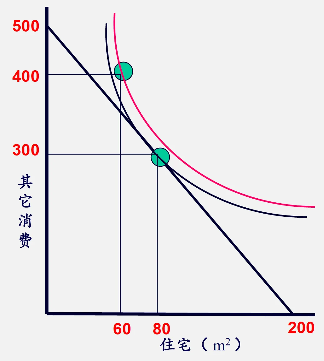 提供公共住房的福利分析(3)