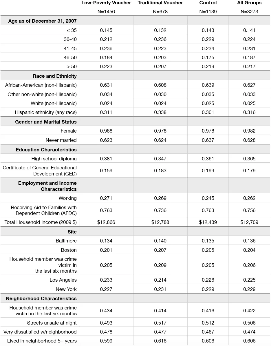 8 MOT Baseline Characteristics