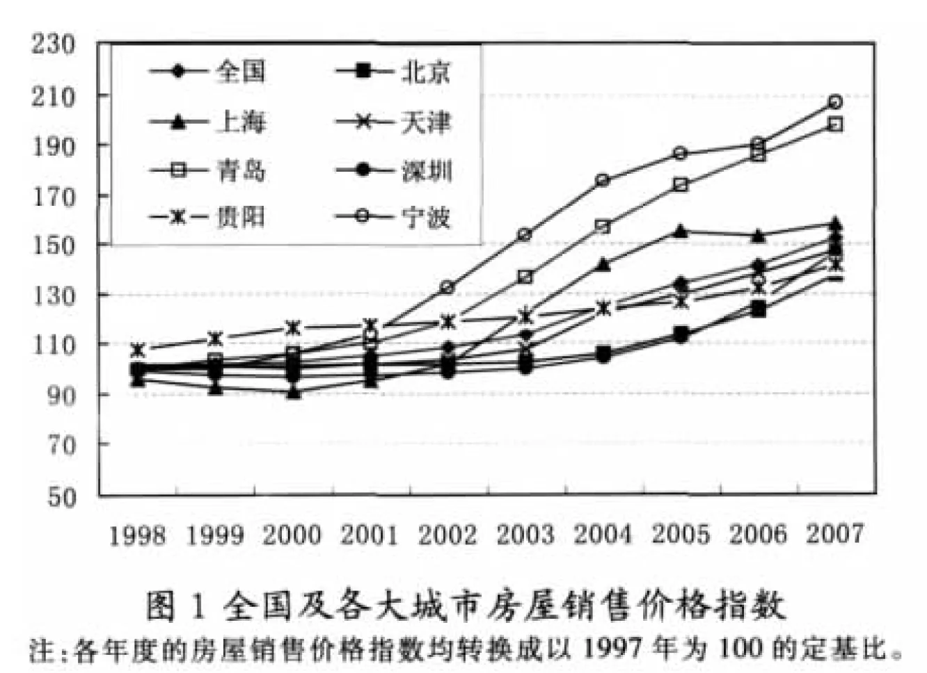8 城市房价上涨